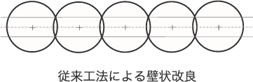 従来工法による壁状改良