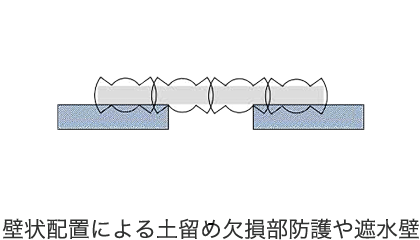 壁状配置による土留め欠損部防護や遮水壁